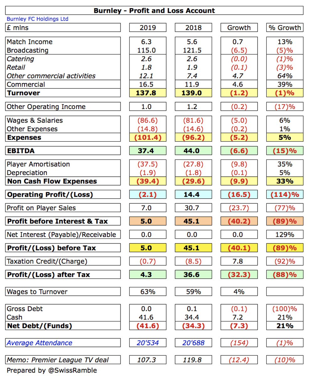  #BurnleyFC profit before tax dropped from a club record £45m to £5m, mainly because profit on player sales fell £24m from £31m to £7m, though revenue was also slightly lower at £138m and expenses increased £15m. Profit after tax was down from £37m to £4m.