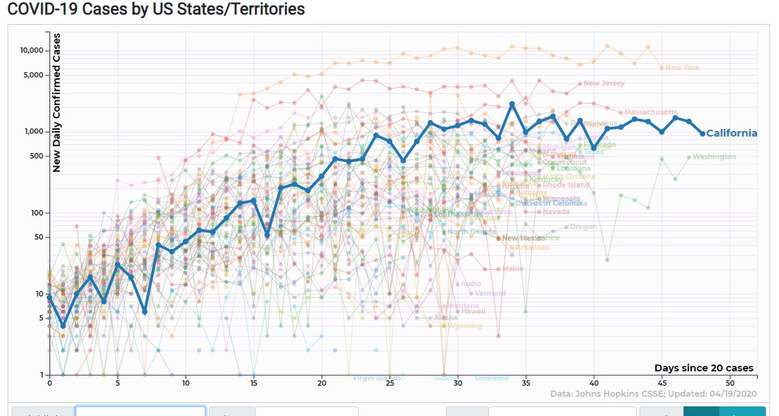 California has a low case growth rate, but has still been plateaued for more than 3 weeks, with about 900 new cases every day. No sign of curve-bending. http://91-divoc.com/pages/covid-visualization/