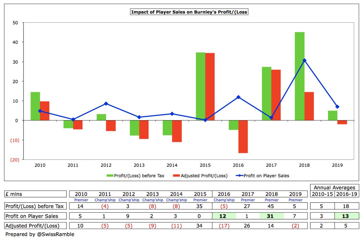  #BurnleyFC have rarely made big money from player sales, though annual average has increased to £13m in last 4 years against £3m in previous 6 years. Only made profits above £10m twice in last decade. This year will include Tom Heaton to  #AVFC and Nakhi Wells to Bristol City.