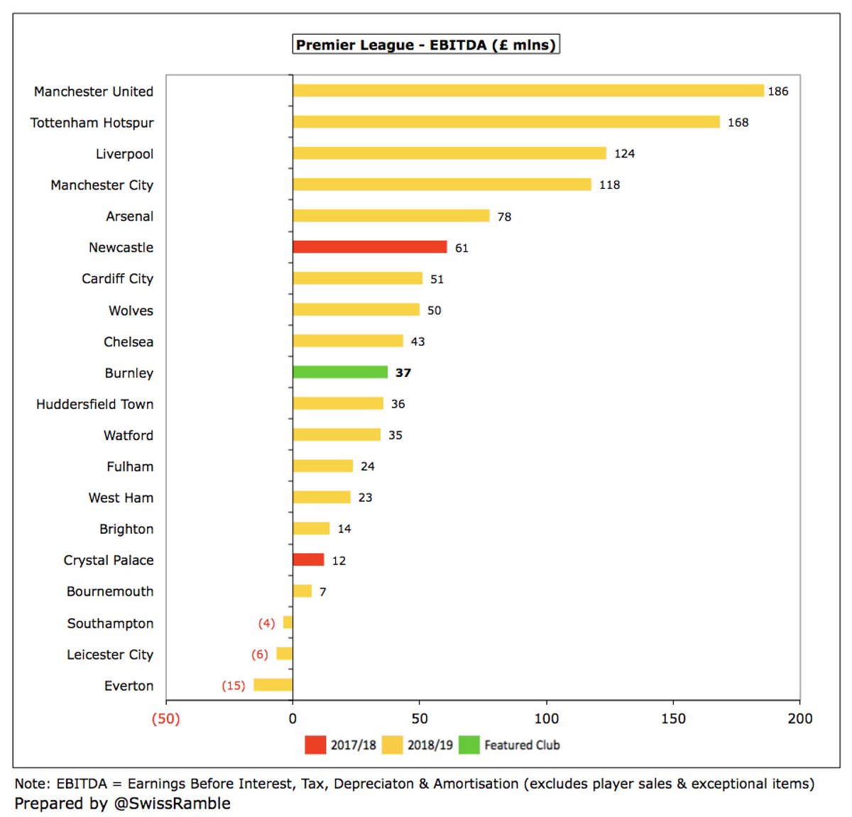 Despite the decrease,  #BurnleyFC EBITDA of £37m was actually mid-table in the Premier League, around the same level as  #HTAFC £36m and Watford £35m, and not far behind Chelsea £43m. Miles better than the likes of Everton £(15)m, Leicester City £(6)m and Southampton £(4)m.