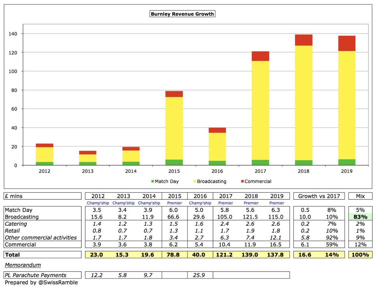 Even though  #BurnleyFC revenue fell slightly to £138m in 2019, it was still £17m more than £121m reported two years ago in their first Premier League season back after promotion. All revenue streams have increased in this period: TV £10.0m, commercial £6.1m and match day £0.5m.