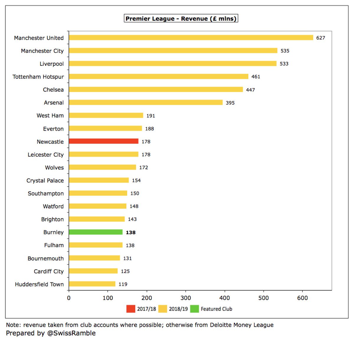  #BurnleyFC £138m revenue is 16th highest in the top flight, only ahead of the 3 relegated clubs and  #AFCB. The gap to the Big Six is enormous, as they are £257m below  #AFC £395m. As manager Sean Dyche said, “We’re not wealthy in Premier League terms. We’re the minnows of the PL.”