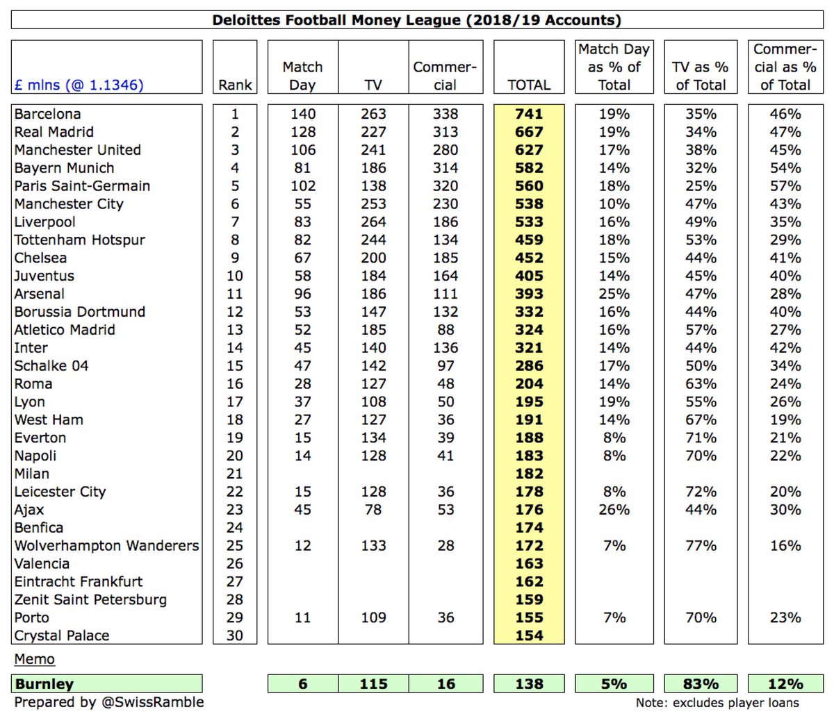 That said,  #BurnleyFC £138m revenue is only £16m below the £154m needed for a place in the Deloitte Money League, which ranks clubs worldwide by revenue. If the Clarets had made it to the Europa League group stage, they would have been very close to being in the top 30.