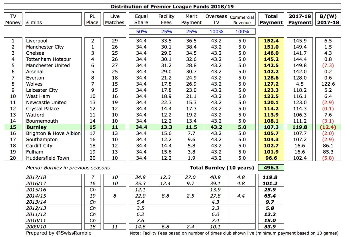  #BurnleyFC TV money from the Premier League fell £12m from £120m to £107m, due to lower merit payment from finishing 15th instead of prior season’s 7th, offset by higher facility fee (1 more game shown live) and overseas TV rights. In last decade received half a billion from PL.
