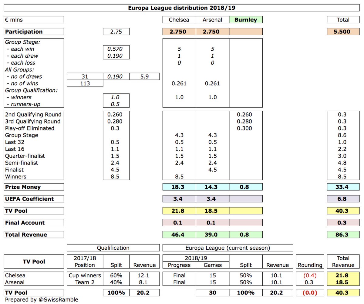 Also  #BurnleyFC failed to benefit from their Europa League experience, as they did not manage to qualify for the group stage, so only earned €0.8m. They would have also received some money from BT Sport, though only 2 of their 6 qualifying games were broadcast live.