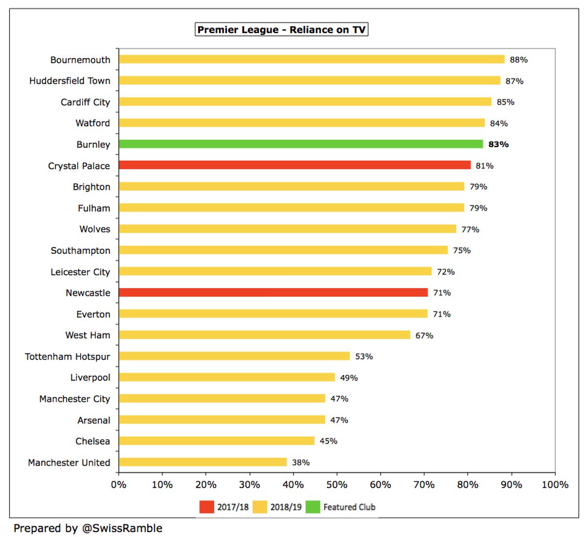 A massive 83% of  #BurnleyFC revenue came from TV (£115m out of £138m), though this is “only” the 5th highest reliance on broadcasting in the Premier League. Furthermore, it should be noted that no fewer than 13 of the 20 clubs in the top flight are above 70%.