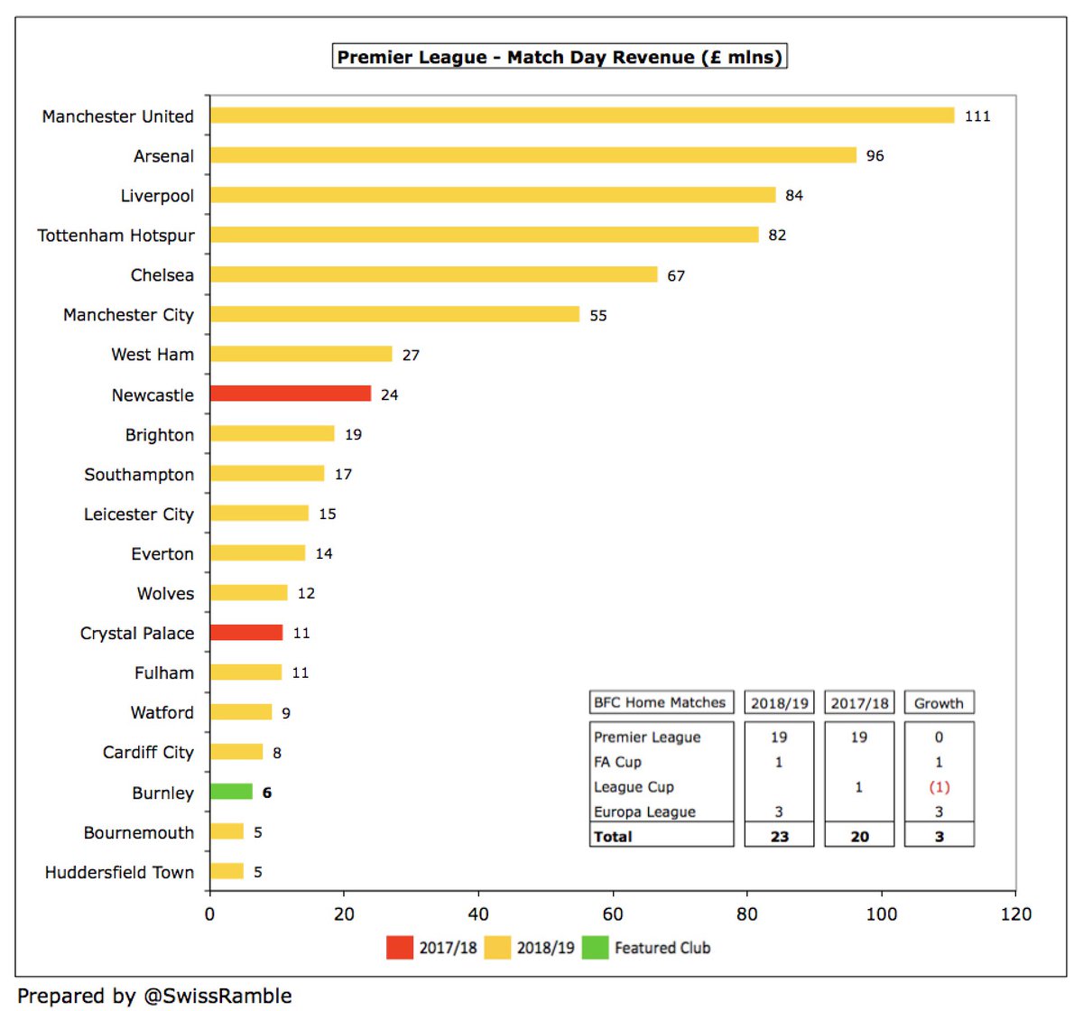  #BurnleyFC match day revenue increased by £0.7m (13%) to £6.3m, thanks to the 3 additional Europa League games, though offset by a slight reduction in attendances. Despite the growth, this remains the third lowest income in the Premier League, only ahead of  #AFCB and  #HTAFC.