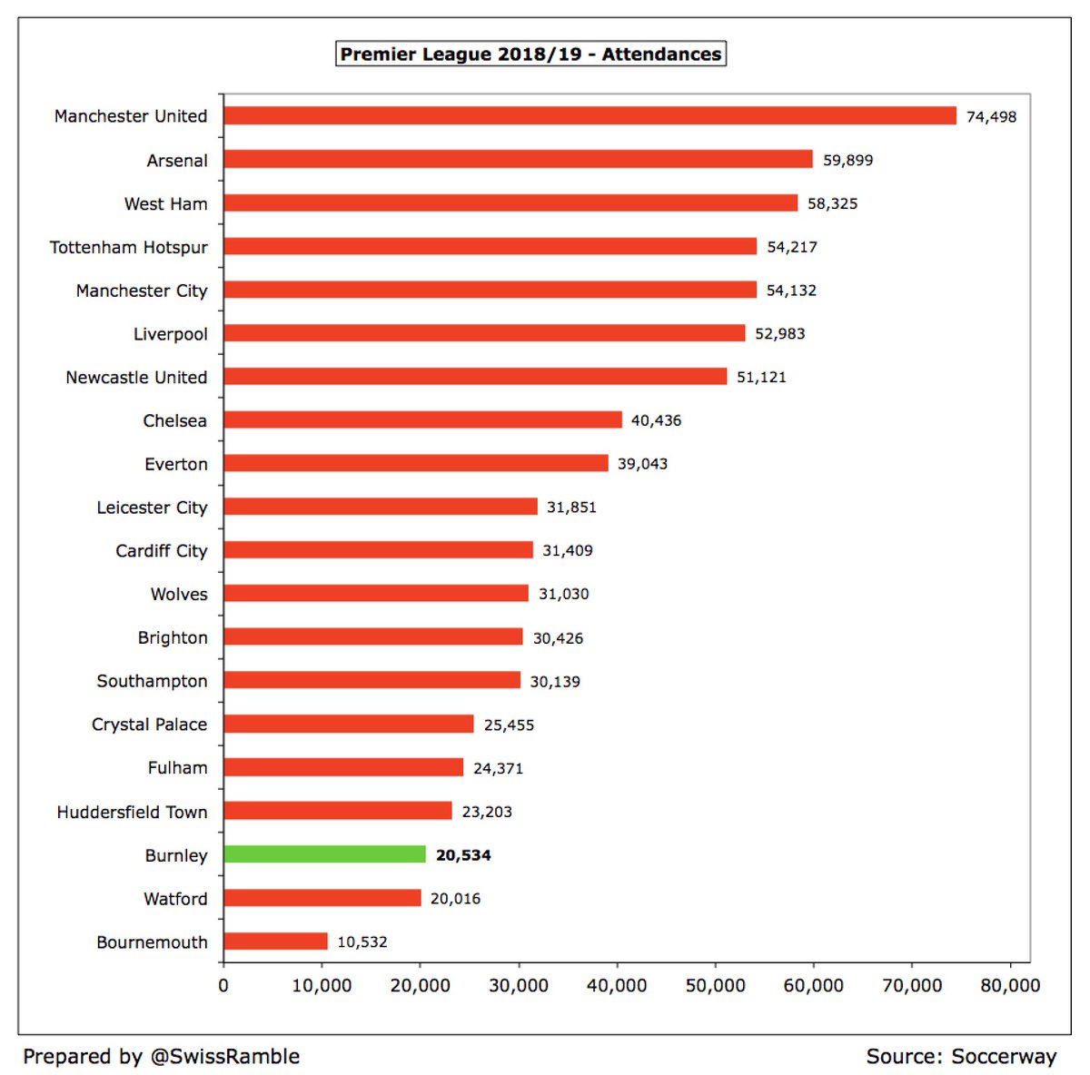  #BurnleyFC attendance of 20,534 is third lowest in the Premier League, only ahead of Watford and Bournemouth. Ticket prices have been frozen for seven consecutive years since the Championship season of 2013/14.