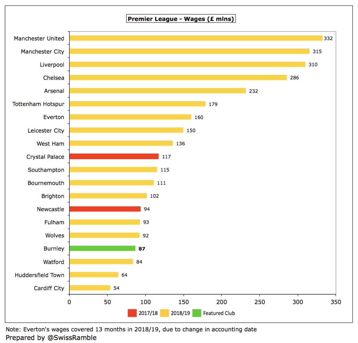  #BurnleyFC £87m wage bill was 17th in the Premier League, only ahead of Watford,  #HTAFC and Cardiff City. However, this is actually the highest the club has been ranked in the PL in the last 3 years (2016/17 – 20th, 2017/18 – 18th). For context, around a quarter of  #MUFC £332m.