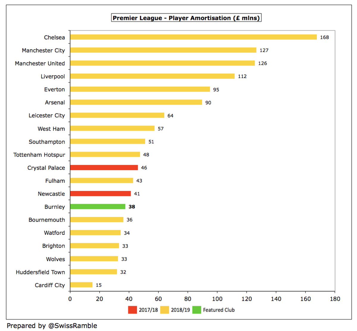 Even after this steep increase,  #BurnleyFC player amortisation of £38m is still firmly in the bottom half of the Premier League, around the same level as  #AFCB. For some perspective, it is less than a quarter of big-spending  #CFC £168m.