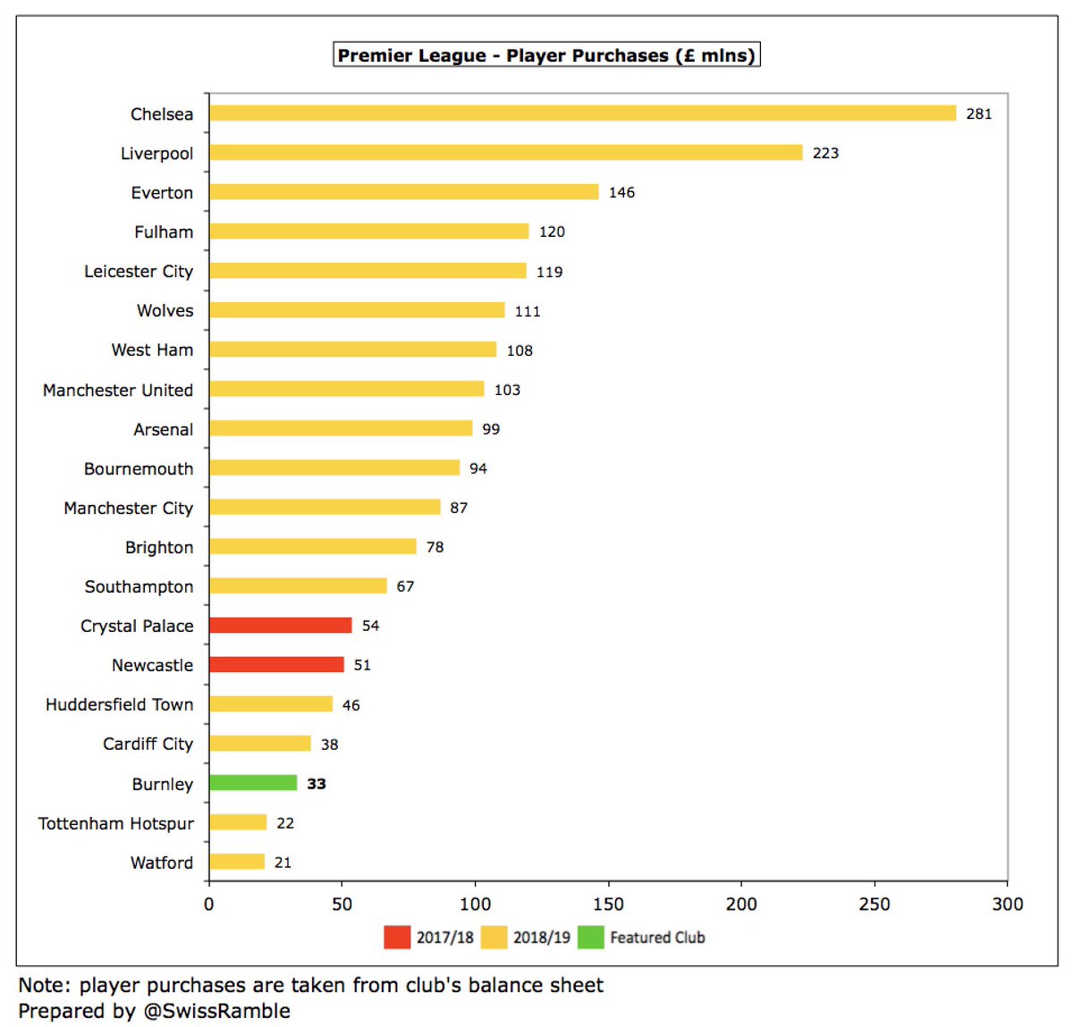  #BurnleyFC made £33m player purchases, including Ben Gibson (for a £15m club record fee), Matej Vydra and Joe Hart. This was less than previous season’s £44m, but Clarets have spent £119m in last 3 years. Only two Premier League clubs spent less in 2018/19, though one was  #THFC.