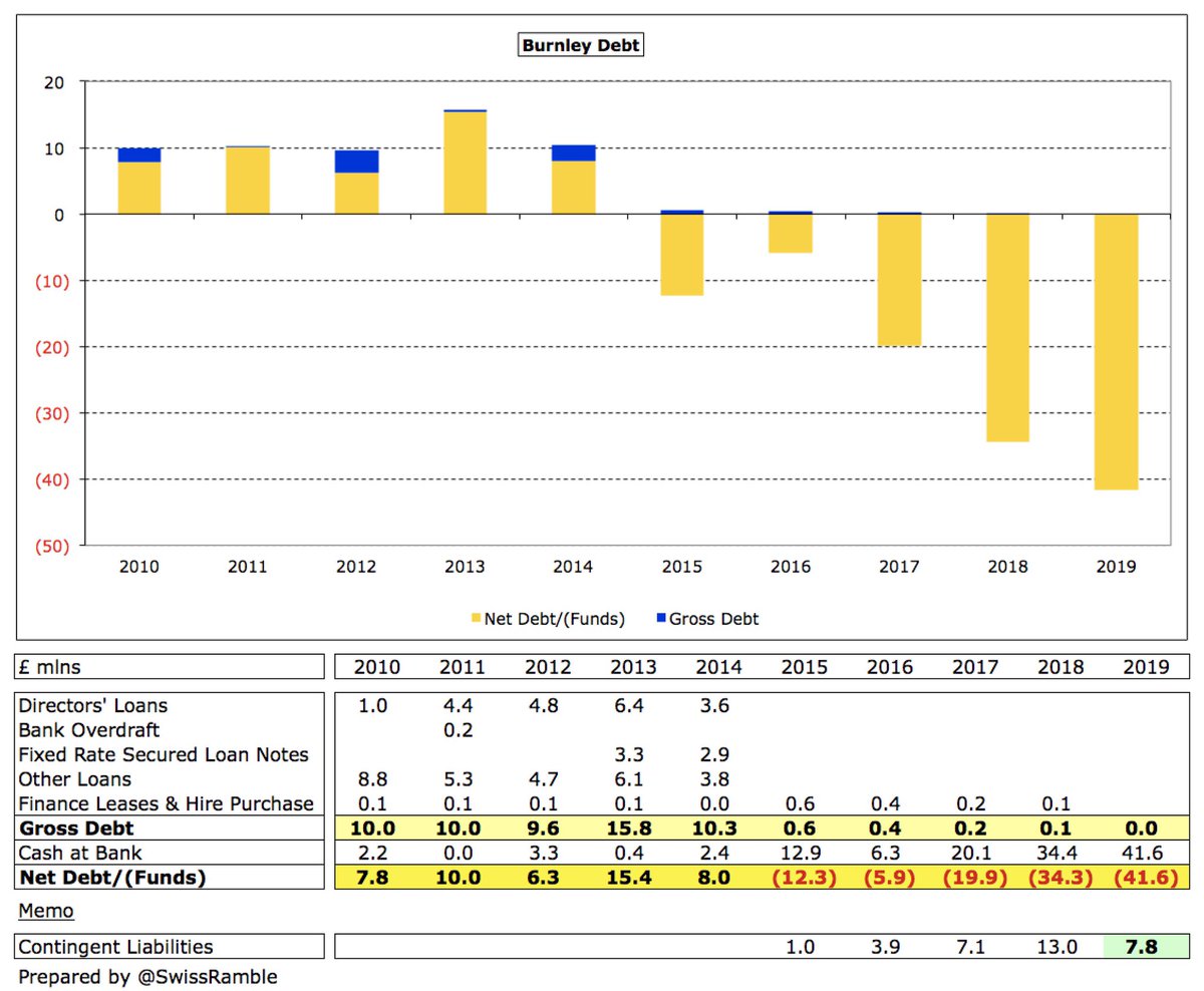  #BurnleyFC are completely debt-free, having used Premier League cash to repay directors’ loans and external loans. In fact, the club has £42m net funds, which is testament to their sound financial management.
