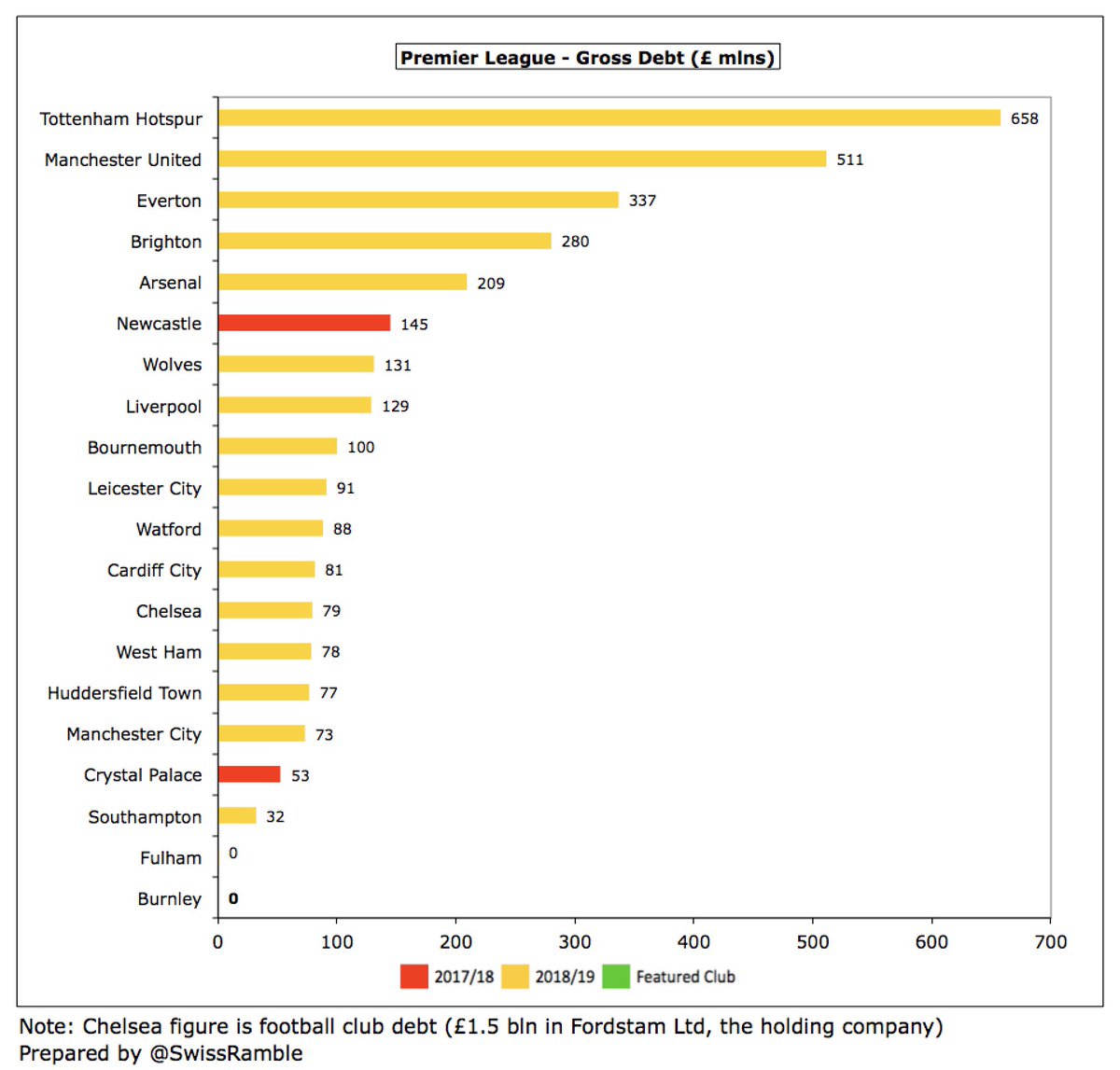  #BurnleyFC are in the best debt situation in the Premier League with 9 clubs owing more than £100m, led by  #THFC £658m and  #MUFC £511m. Chairman Mike Garlick: “We continue to see many examples elsewhere of spiraling debt crippling clubs to the extent that payments are not met.”