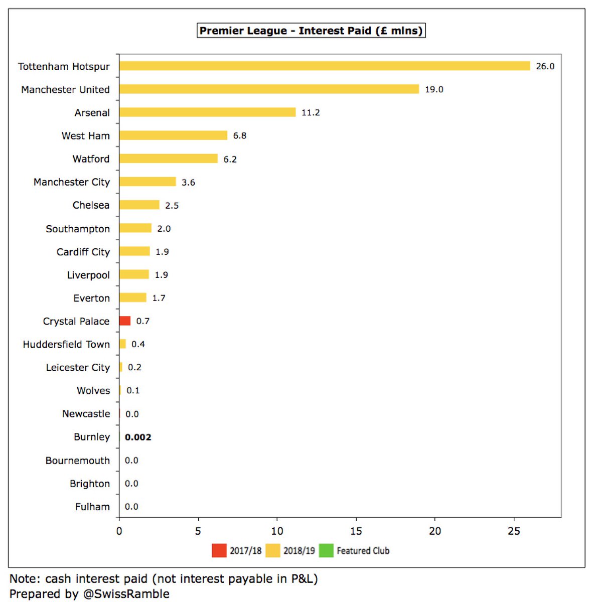  #BurnleyFC only paid £2k interest (on finance leases), which gives them a competitive advantage against a number of their rivals who have to pay interest on their loans, e.g. Watford £6.2m.