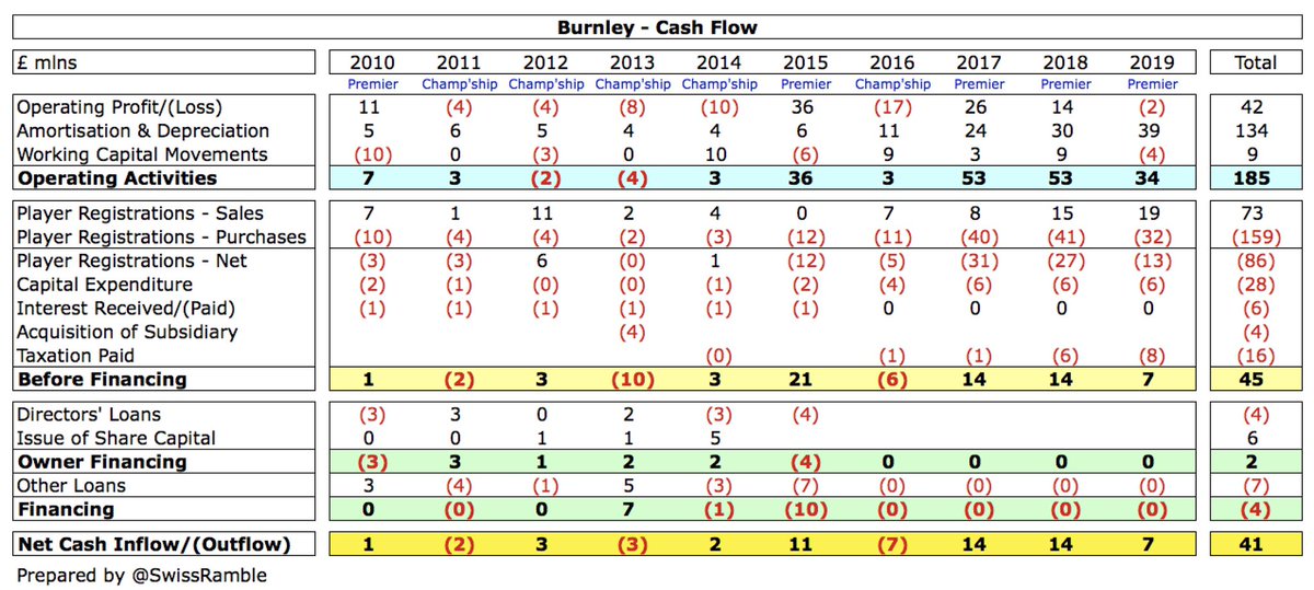 #BurnleyFC generated an impressive £34m cash from operations in 2018/19, spending £13m on players (net), £6m on infrastructure and £8m on tax, with the remaining £7m simply increasing the cash balance.