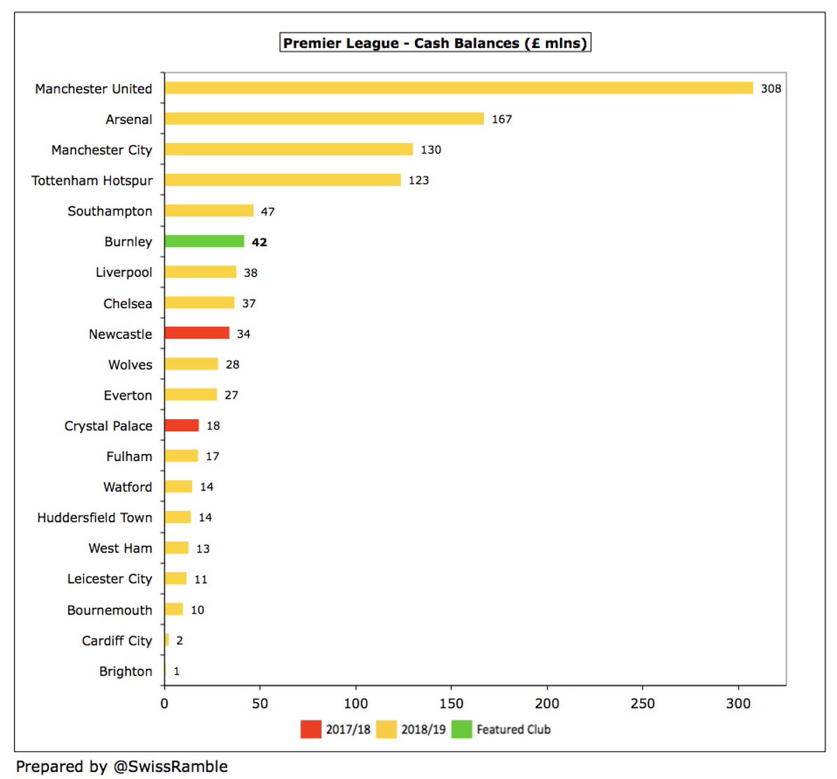 As a consequence,  #BurnleyFC cash rose from £35m to £42m, which is actually the 6th highest in the Premier League.  #MUFC £308m are out of sight, followed by  #AFC £167m,  #MCFC £130m,  #THFC £123m and Southampton £47m. This should be a good buffer in the current shutdown.