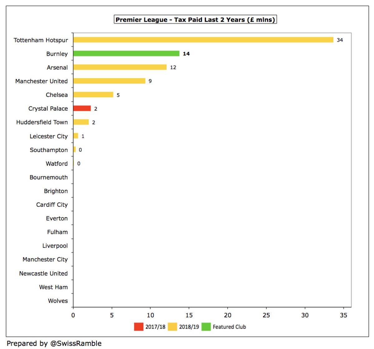 It is worth noting that tax payment. In fact, in the last two years only one club ( #THFC £34m) has paid more corporation tax to HMRC than  #BurnleyFC £14m. Of course, all football clubs pay a lot of tax via PAYE on salaries and VAT on (domestic) transfers.