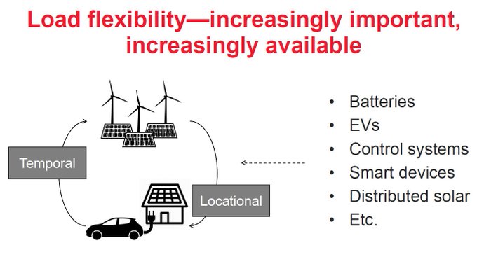 buildingphysics's tweet image. &quot;Grid-interactive efficient buildings reduce energy &amp;amp; carbon waste, while offering flexible building loads to the grid&quot; 

The #SmartGrid need #SmartLoads like buildings &amp;amp; their associated electric vehicles that provide flexible loads ( Buildings are the natural home of the EV )