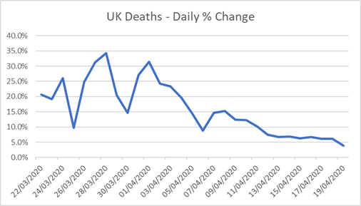 That still implies we're holding the real number of infections but haven't yet begun to reduce it.Deaths are more reliable (although understated by 1.5-2x given non-hosp / reporting lags / undiagnosed) - but lagged in time. Also stubbornly stuck at ~6% daily increase.6/
