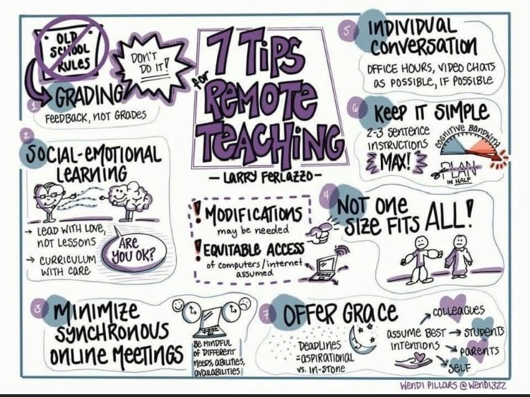 breicher's tweet photo. @PaulONeill1972 @MrDiMauro @cradisch_wc @DreamBigRB @ShaunBEdu @AngelloVillarre @Glennr1809 Great inforgraphic on Remote Learning. @Larryferlazzo and @wendi322 #digcitTO #satchat #njed https://t.co/8TIBdsqK16