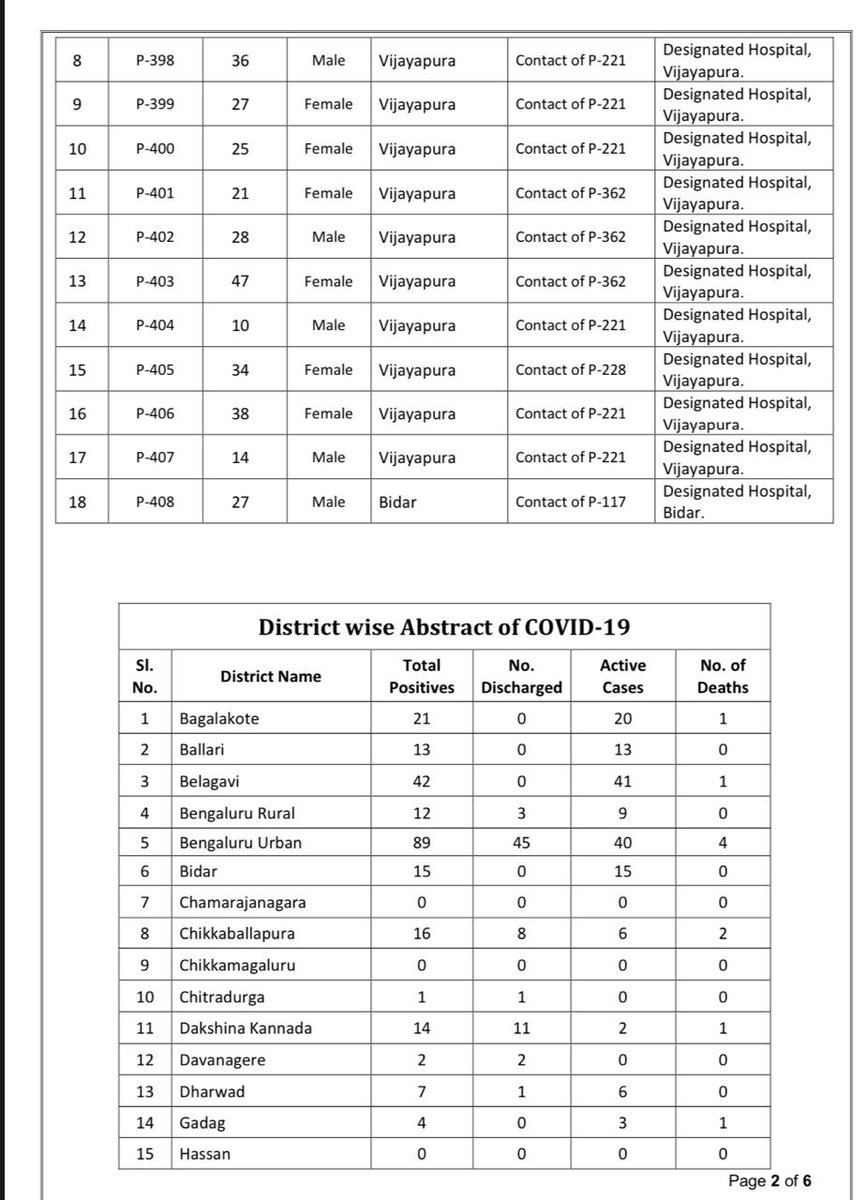  #COVID19Karnataka: Total cases: 408. Deaths: 16. Discharges:112. Active cases: 280. (5 pm, April 20)  @IndianExpress