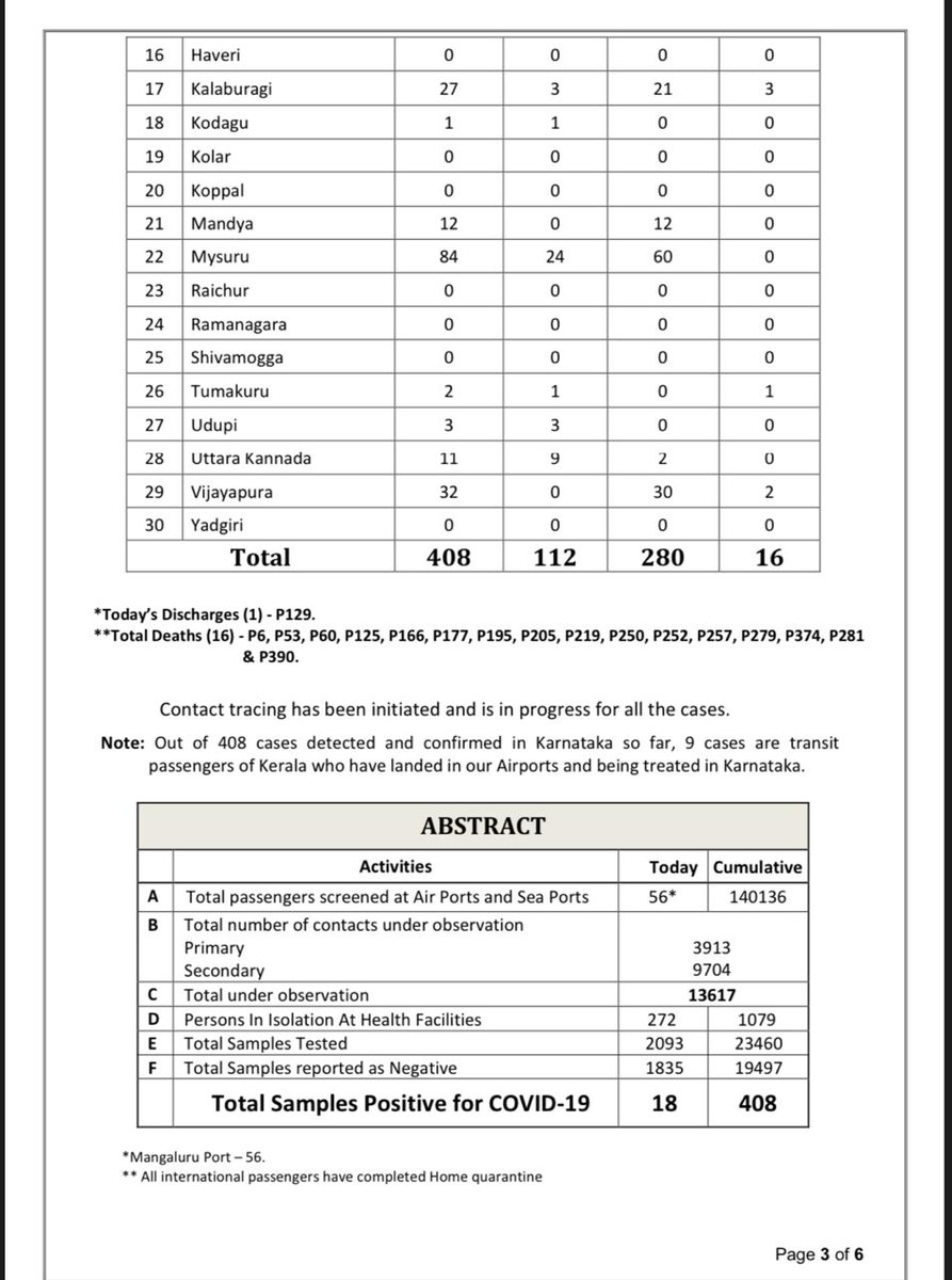  #COVID19Karnataka: Total cases: 408. Deaths: 16. Discharges:112. Active cases: 280. (5 pm, April 20)  @IndianExpress