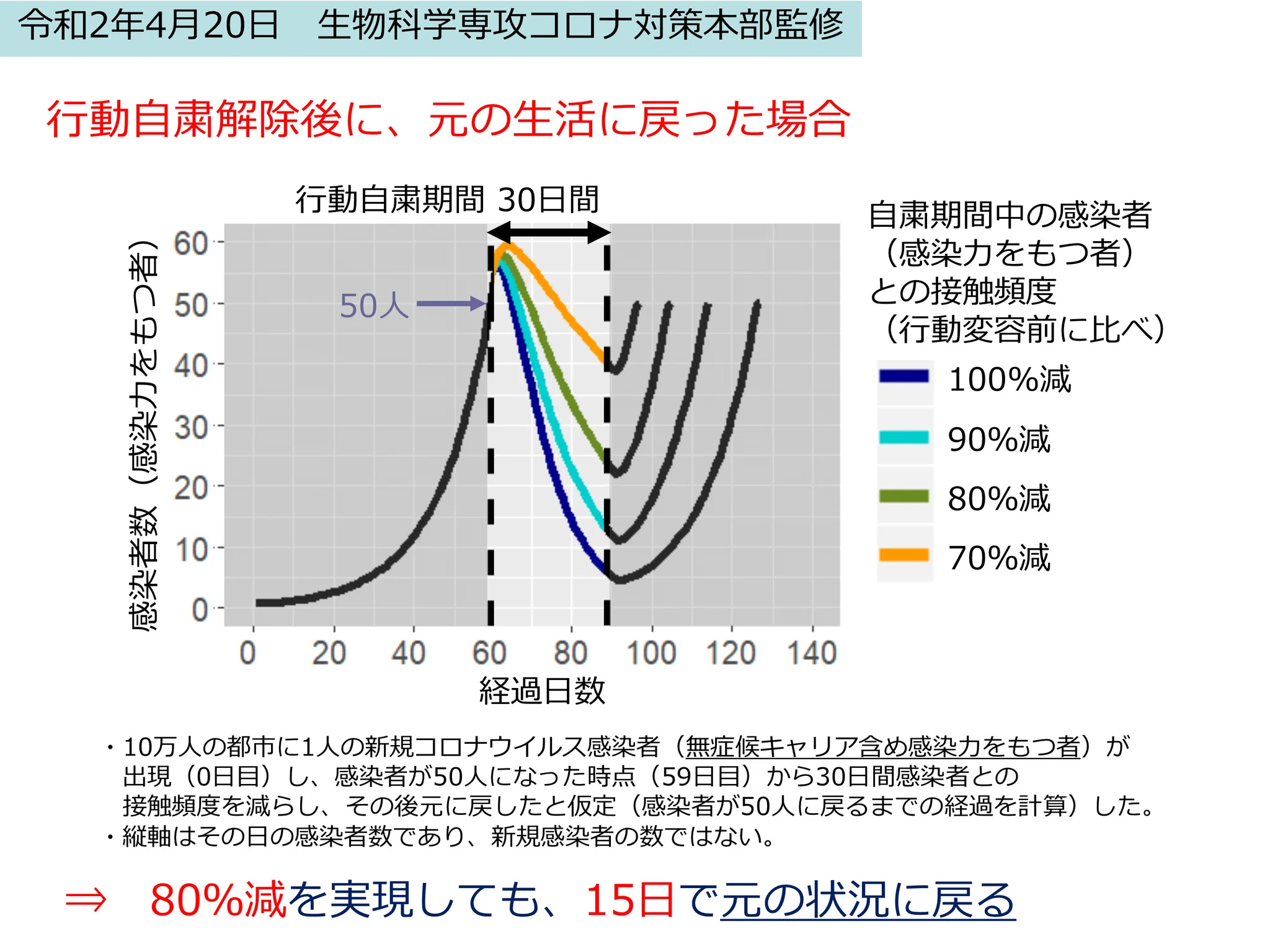 【衝撃】緊急事態宣言の解除後も行動の自粛を継続しなければ感染者数はまた元の数まで増えてしまうことが明らかに！