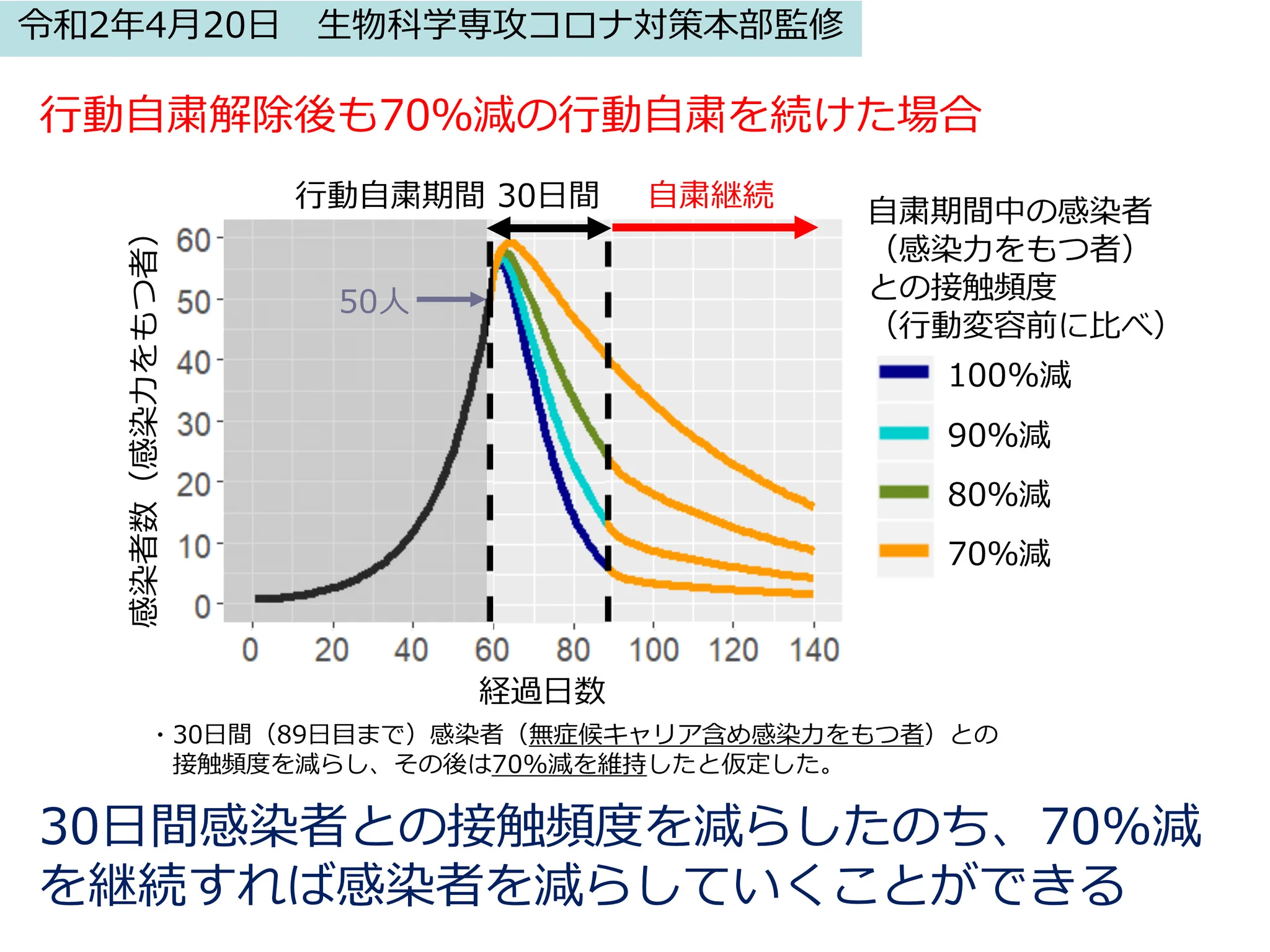 【衝撃】緊急事態宣言の解除後も行動の自粛を継続しなければ感染者数はまた元の数まで増えてしまうことが明らかに！