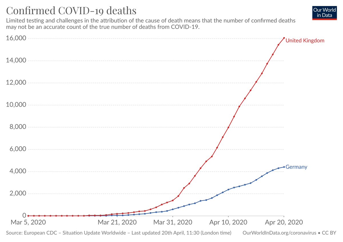 We just updated all our  #COVID19 charts & data for Monday 20th April:  http://OurWorldInData.org/coronavirus ¯¯¯This is how Germany and the UK compare.(Germany's population is larger. And both countries had the outbreak at the same time.)