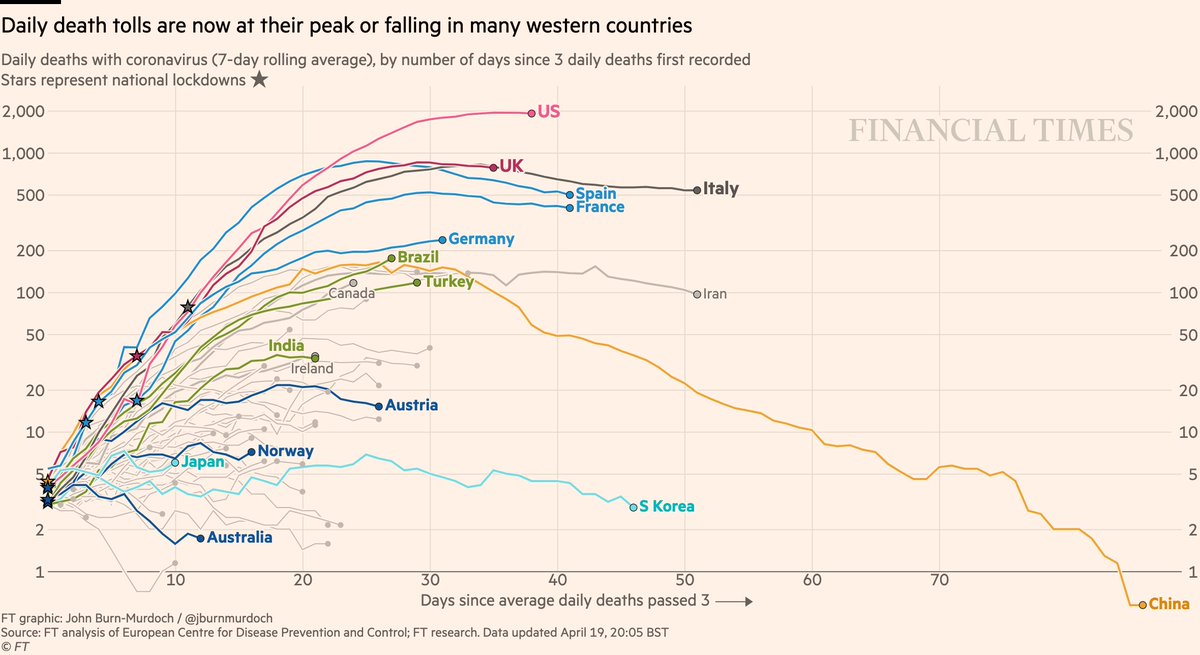 Are there other test-sparing strategies that would allow us to reopen safely? Not that I have thought of. A combination of physical distancing, testing, contact tracing are what all the other countries that have successfully slowed spread have used. 5/