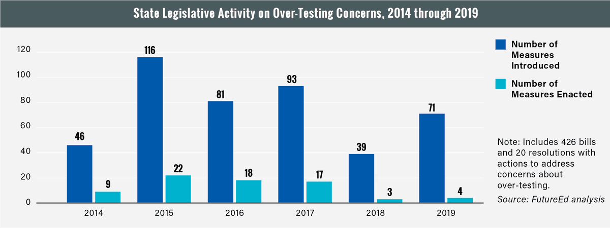 FutureEdGU's tweet photo. There were more bills addressing overtesting concerns in 2019 than in 2018, suggesting the sentiment remains strong 5 years after the signing of #ESSA. This is particularly true in Southern states. @Hunt_Institute @StudentSuccess @NWEA @minnichc @gatesfoundation @GreatCitySchls https://t.co/xe5swNQFfw
