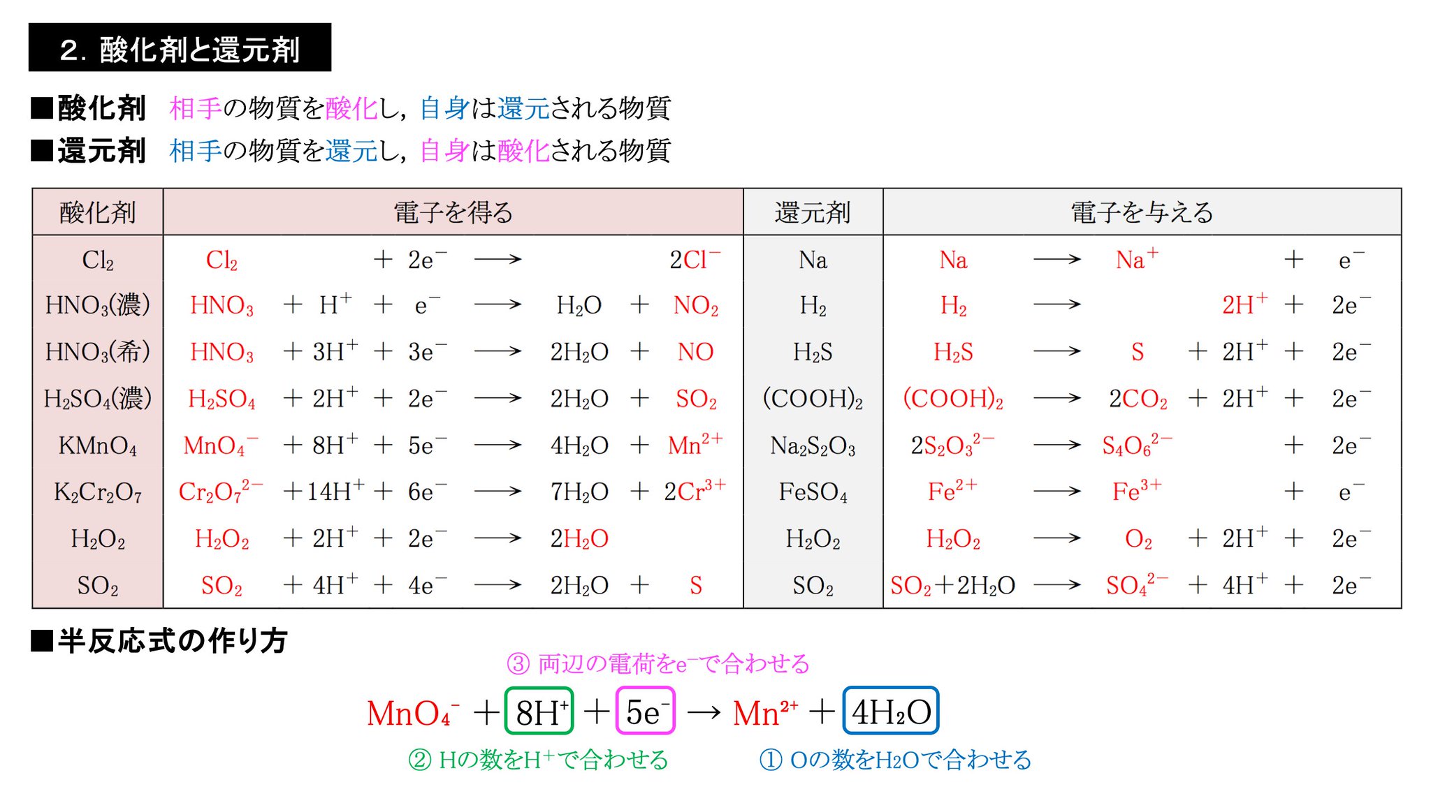 Quimica 化学専門オンライン予備校 化学基礎 酸化還元反応 酸化剤と還元剤