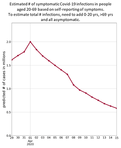 First, the optimistic evidence.Symptom self-report indicates  #Lockdown might have reduced # infections by 70% since peak of 1 Apr. https://covid.joinzoe.com/data  Still implies ~1.5-2m total infected so way too early to ease lockdown - but good trend! @timspector  @Join_ZOE 2/