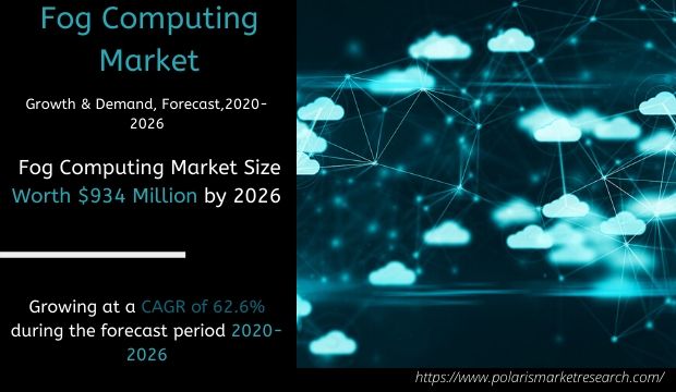 polaris_mrc's tweet photo. #Fog_Computing Market Size Worth $934 Million by 2026 | CAGR: 62.6%
Read More@ https://t.co/IcZ5boLSIS
#size #share #trends #growth #analysis #forecast #FogComputingMarket #technology https://t.co/qO363rN9K2