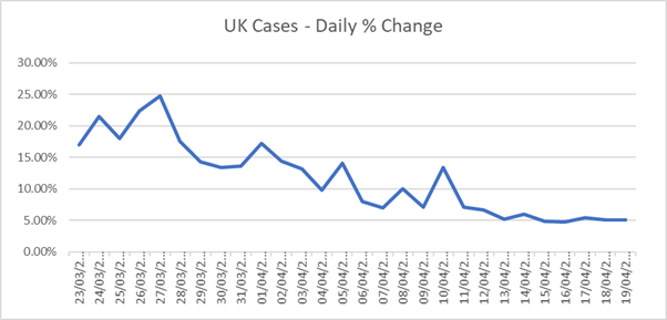 UK case growth has dropped since  #Lockdown, but now stuck at ~5-6% per day. Why would it reduce further now we're a month into lockdown?I hope doing more testing is hiding a real further slowing. Also, we are nearing point where daily recoveries should offset new cases.5/