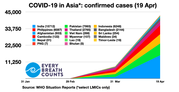 JustACTIONS's tweet photo. Sustained rapid increases in confirmed #COVID19 cases in #Bangladesh in recent weeks show value of increased testing https://t.co/B1BxUPlWWo #EveryBreathCounts @Stop_Pneumonia #StopPneumonia #covidー19 @WHO 🙏@icddr_b #iedcr @MISDGHS #IPHN #DhakaShishu + more https://t.co/28HDiW5D8j