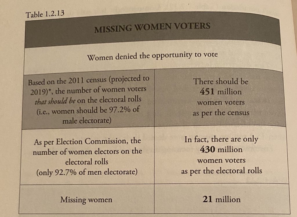 21 Million Missing Women Voters translates into 38000 missing women voters in every constituency in India on avg.  
38k voters from a single constituency can change the course of an election. 
Whom should we blame? 🤷🏻‍♂️  @ECISVEEP  
#IndianElections #WomenVoters #SocialFactors