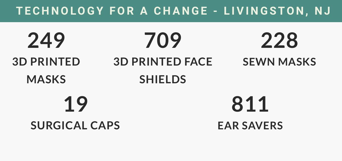 In just 20 days, this is how much PPE #technologyforachange has donated. Our volunteers haven’t stopped working to make this happen- and we won’t stop until this fight is over. Visit the blog page of our website technologyforachange.weebly.com to see where we have donated #njthanksyou