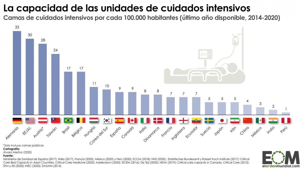 Medicilio's tweet photo. Señor @pablocasado_  

Que dice usted que no sabe la diferencia entre Alemania y Francia con España en el resultado de la crisis del #Coronavid19

Espere que yo se lo explico, a usted, y al gobierno.

Se viene #hilo 👇

#COVID19
#20Abril #coronavirus https://t.co/7ghUdeE42Z
