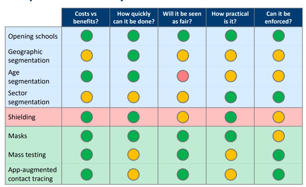 The range of options across easing, containment and shielding all have advantages and drawbacks that need to be carefully weighed 6/12