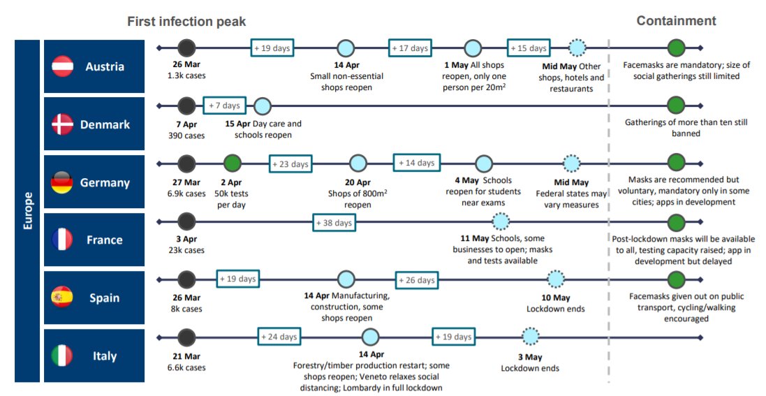 What are other countries doing? While Europe is lifting some suppression measures, its containment infrastructure looks weak compared to East Asia, risking a new spike in cases and return to lockdown 7/12