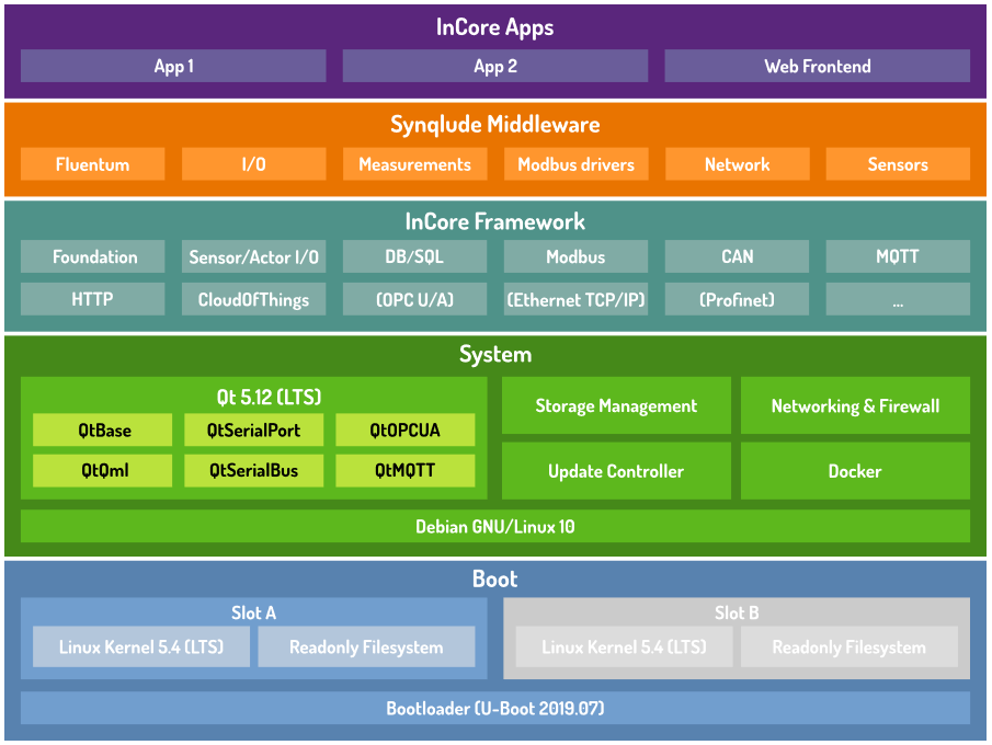 inhubGmbH's tweet photo. Not a mistake: 5.4.32.1 is indeed the official version number of the #Linux kernel component included in the latest #SIINEOS 2.0.2 release. We also fixed a regression from 2.0.1 so that serial ports can be accessed with default settings again. https://t.co/lpDRaVYqNB 
#IoT #inhub https://t.co/fiBpzIDEpF