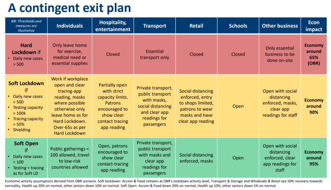 Three steps:1) Put hard metrics on its thresholds for easing2) Establish different levels of suppression measures conditional on the prevalence of the virus3) Clarify exactly what different individuals and business will be able to do at each stage10/12