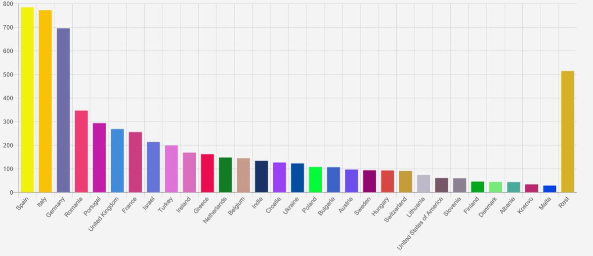 EUScienceInnov's tweet photo. We now have more than 6300 registrations for the #EUvsVirus hackathon, with strong representation from Spain 🇪🇸, Italy 🇮🇹 &amp; Germany 🇩🇪

If you've registered, or you're interested in joining, make sure you check out the Facebook event page 👇
https://t.co/ZlCxiSUmH9 https://t.co/auaRiQnPuX