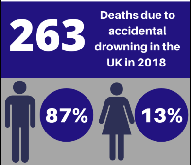 NFCC_FireChiefs's tweet image. This week is @NFCC_FireChiefs drowning prevention week. We aim to raise awareness of the risk of accidental drowning and reduce the 263 deaths that occurred in 2018 due to accidental drowning in the UK #BeWaterAware