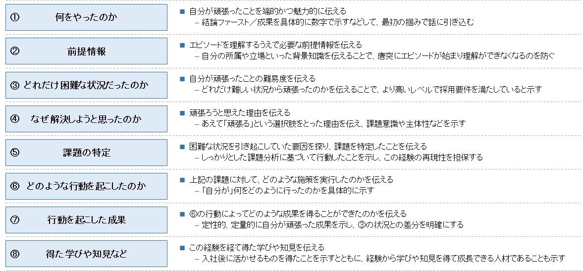 Fラン卒サラリーマン No Twitter ガクチカの作り方 1 エピソードの振り返り その時の出来事 行動動機 心情を振り返る 2 エピソード分析 なぜその行動 動機 心情になったのかを深掘り 他己分析もする 3 エピソードを下のフレームに沿って言語化 4 ガクチカ