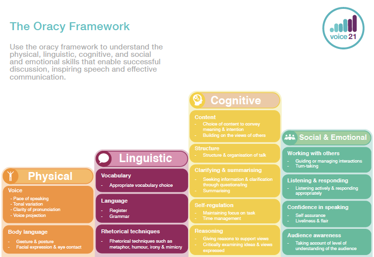 EduTweetOz's tweet photo. Great things happening via #Voice21 with their oracy framework providing an overview of the "physical, linguistic, cognitive &amp; social &amp; emotional skills that enable successful discussion, inspiring speech and effective communication"
https://t.co/AXFNrUVaan #AussieED #TalkingEd https://t.co/pK8CDWtoXK