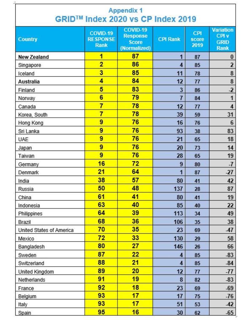 Cuando alguien os diga que la respuesta del Gobierno de España ha sido de las mejores de Europa, restregadle esto: GRID Index: Tracking the Global Leadership Response in the COVID-19 Crisis. Fuente cmawebline.org/ontarget/grid-…