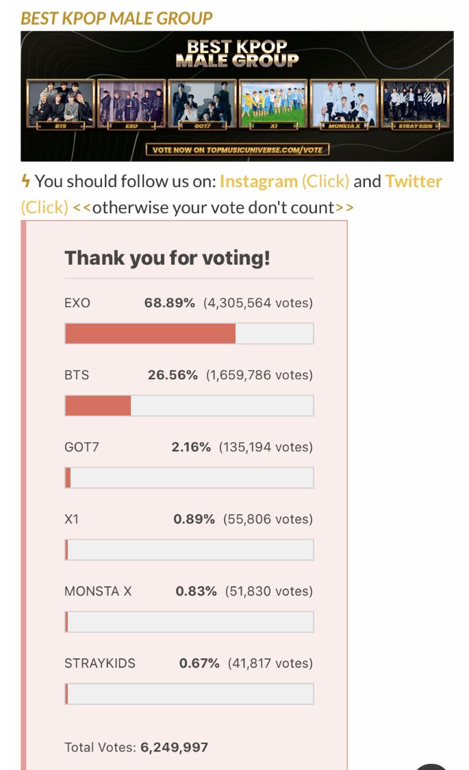 sidraaldebbyat's tweet photo. Voteeeeeeer armyyy wake uppppp #bestKpopGroup #bts #bts #bangtan https://t.co/hHVskKJEPO