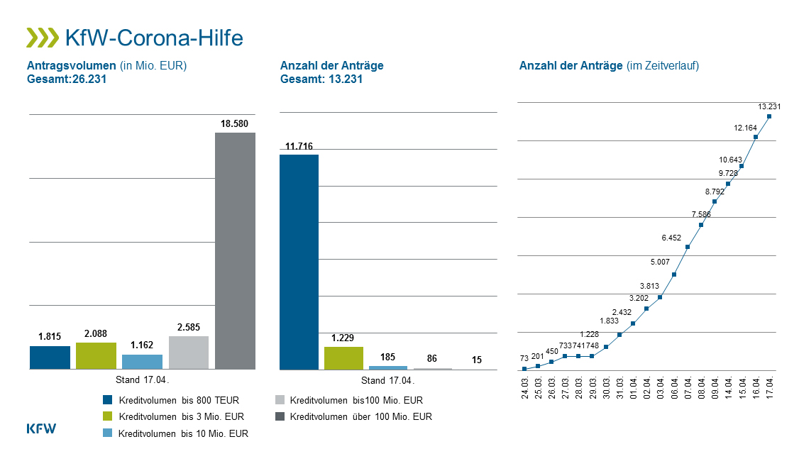 Zahlen und Fakten zur #KfWCoronaHilfe für euch zusammengefasst!
▶️ Antragsvolumen gesamt: 26,2 Mrd. EUR 
▶️ Anzahl der Anträge: 13.231 
Stand: 17. April 2020
kfw.de/KfW-Konzern/Ne…
#Corona <a href="/BMF_Bund/">Bundesministerium der Finanzen</a> @BMWi_Bund